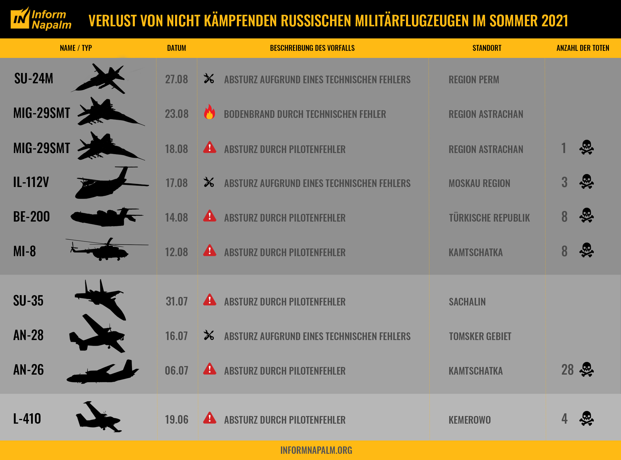 Verlust von nicht kämpfenden russischen Militärflugzeugen im Sommer 2021