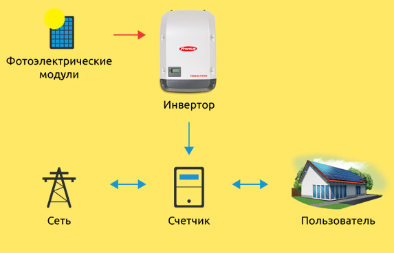 солнечная электростанция купить 