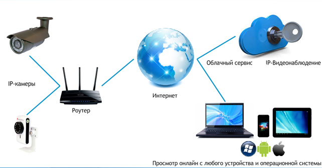 ip видеокамеры настройка ip видеокамеры