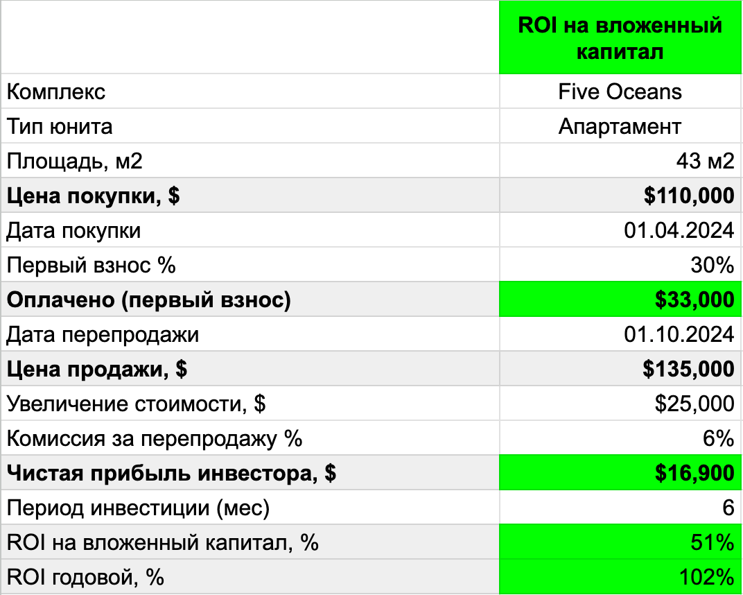 Отчет о доходности инвестора True real estate