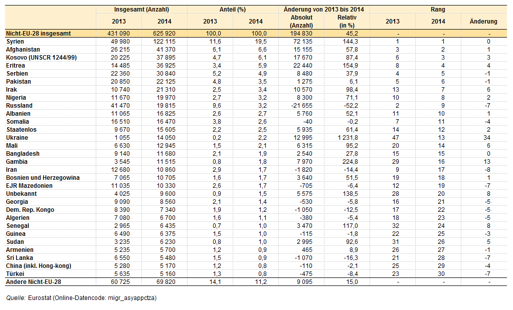 Countries_of_origin_of_non-EU_asylum_seekers_in_the_EU-28_Member_States_2013_and_2014_YB15_III-de