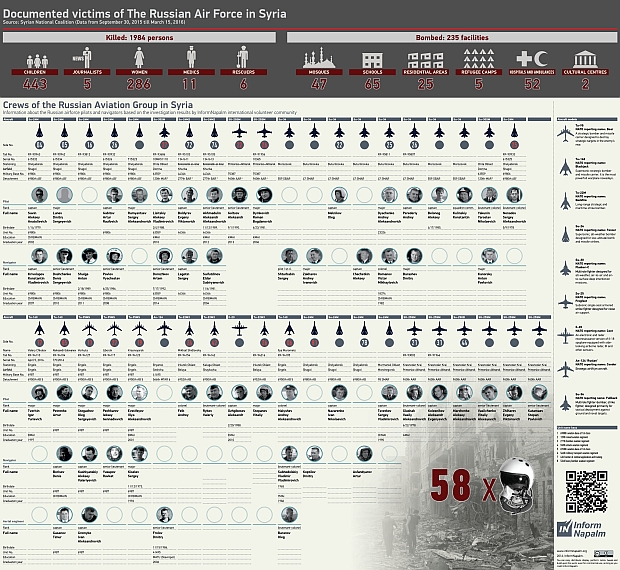 Infografikk med detaljer om 58 russiske luftforsvarsoffiserer