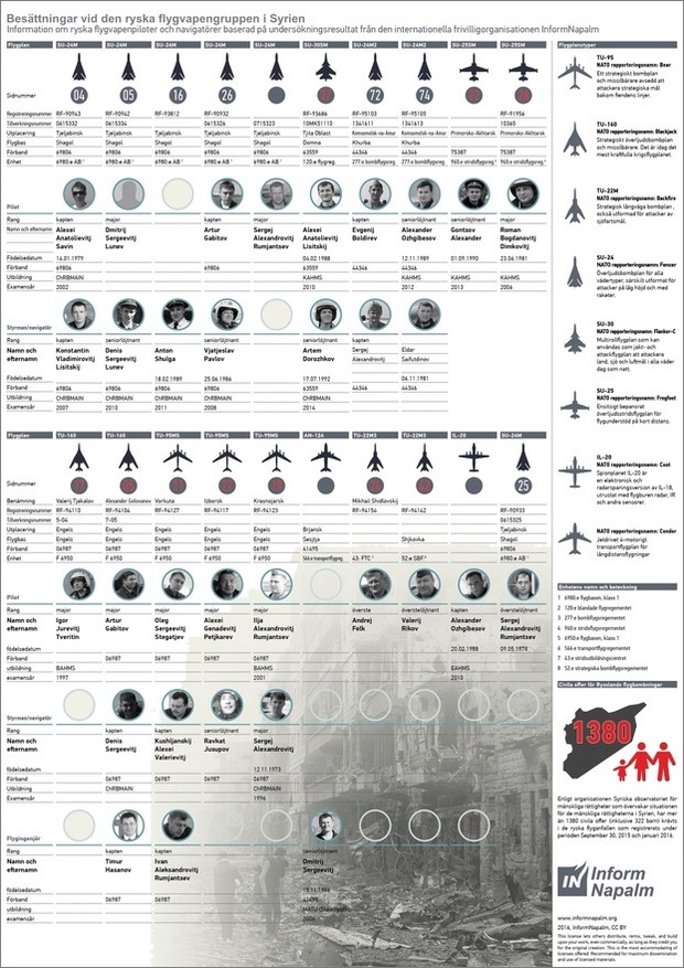 Ryska flygbesättningar identifierade i Syrien – InformNapalms infografik Infografik med uppgifter om 32 ryska flygvapenofficerare från 20 flygplansbesättningar i Syrien