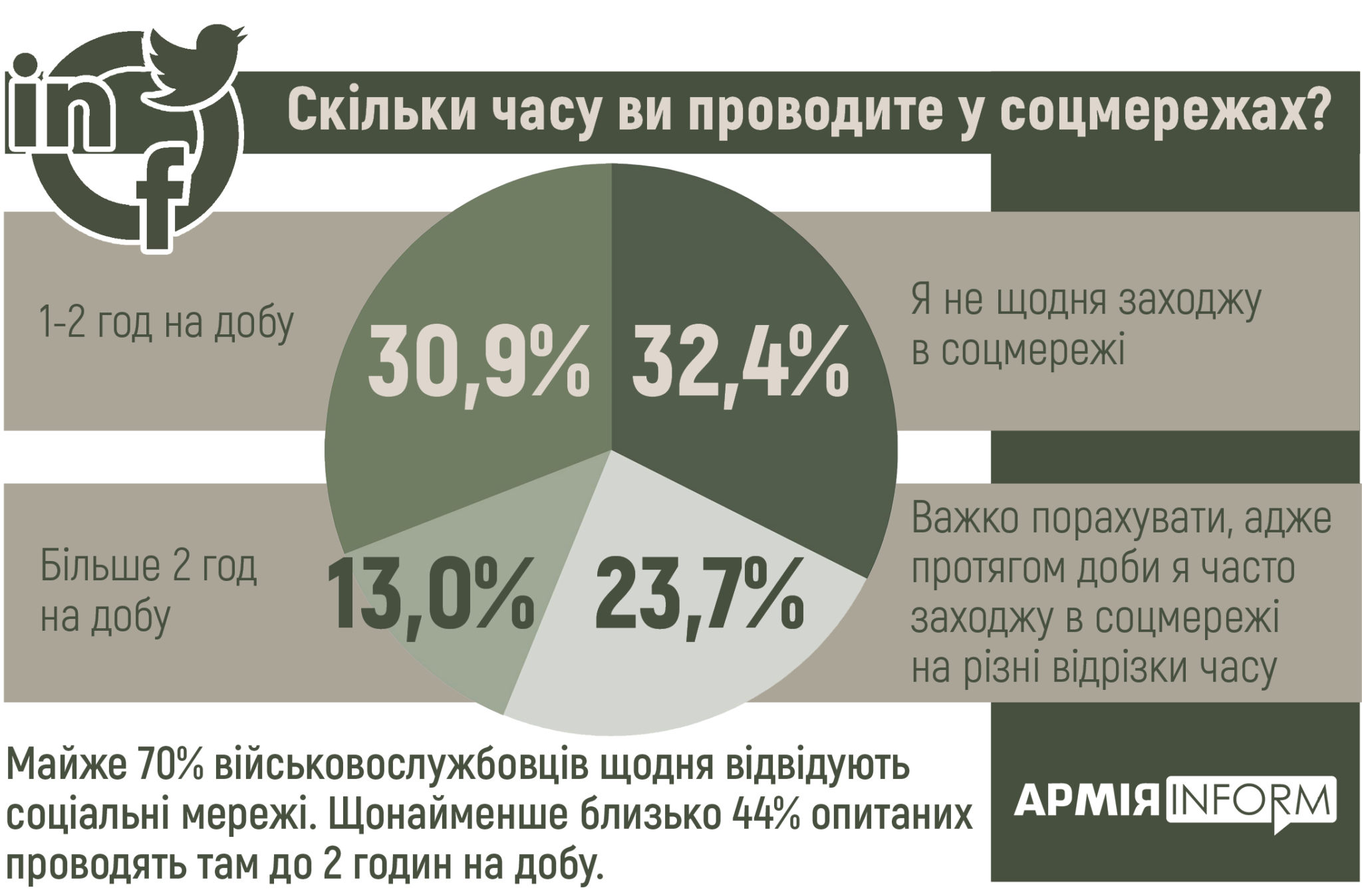 Скільки часу військові проводять у соцмережах