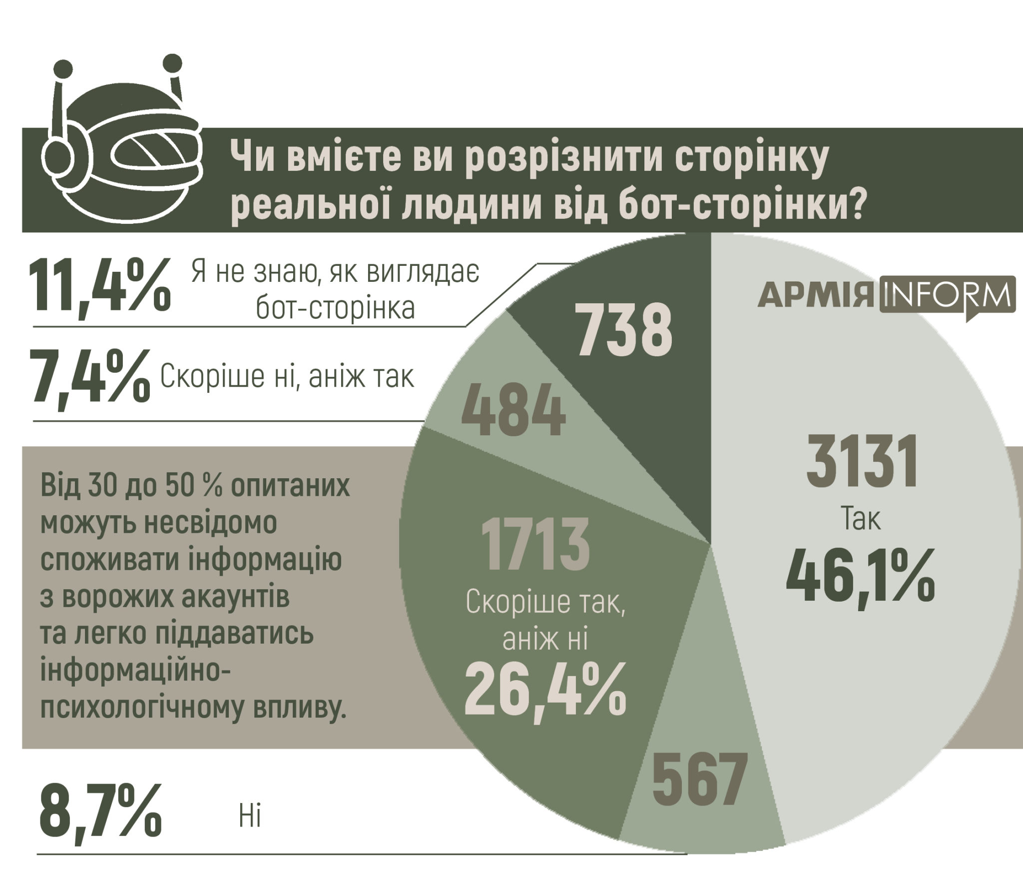 Лише 46.1% військовослужбовців уміють розрізняти фейкові сторінки