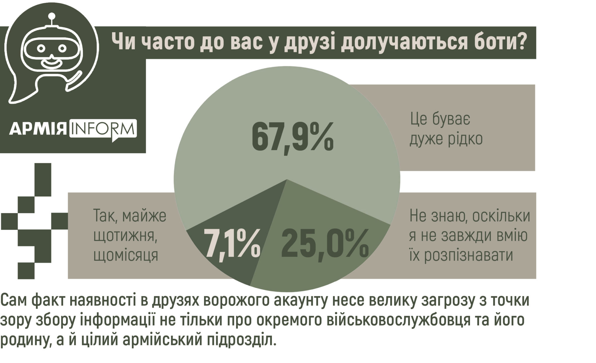 Щонайменше до 10% військових регулярно в друзі долучаються фейкові акаунти