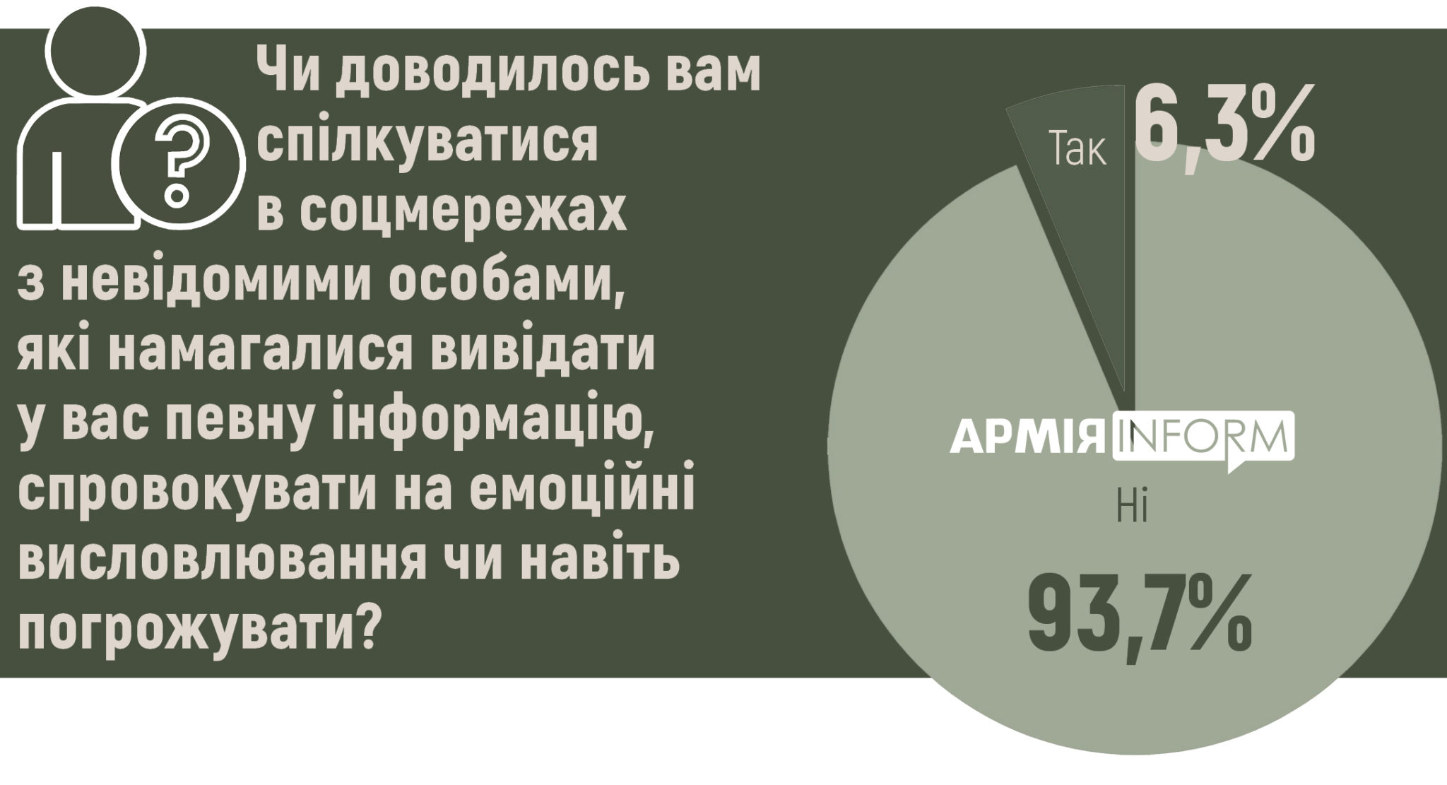 6,3 % опитаних військових стають об’єктами ворожого інформаційно-психологічного впливу
